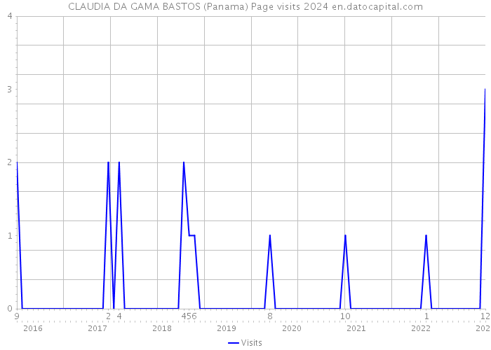 CLAUDIA DA GAMA BASTOS (Panama) Page visits 2024 