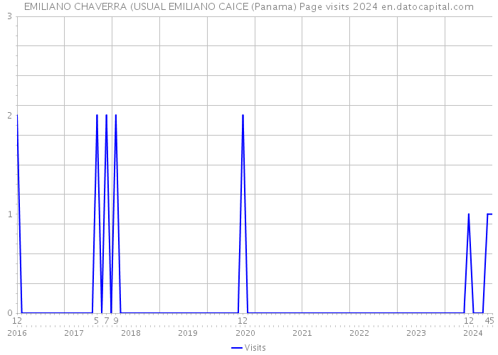 EMILIANO CHAVERRA (USUAL EMILIANO CAICE (Panama) Page visits 2024 