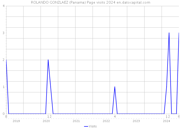 ROLANDO GONZLAEZ (Panama) Page visits 2024 