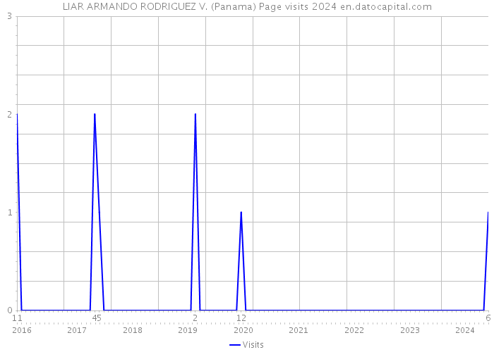 LIAR ARMANDO RODRIGUEZ V. (Panama) Page visits 2024 