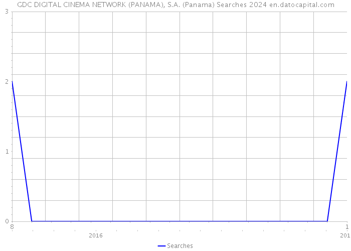 GDC DIGITAL CINEMA NETWORK (PANAMA), S.A. (Panama) Searches 2024 