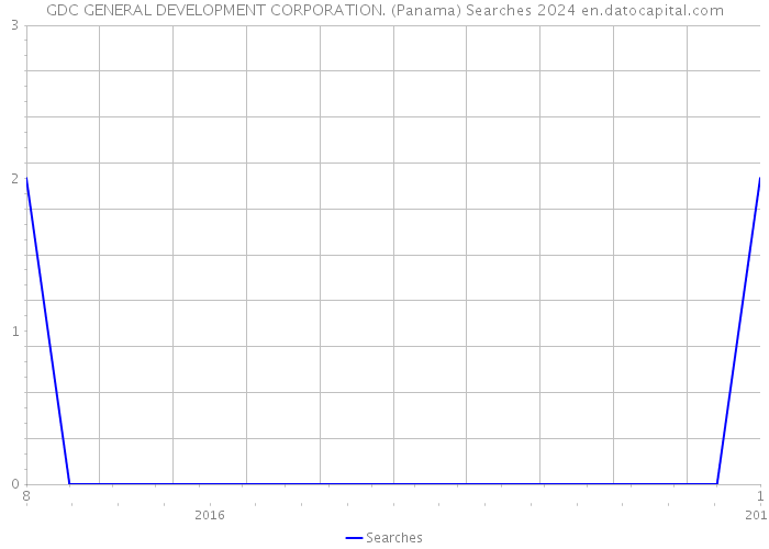 GDC GENERAL DEVELOPMENT CORPORATION. (Panama) Searches 2024 
