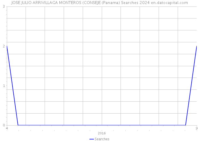 JOSE JULIO ARRIVILLAGA MONTEROS (CONSEJE (Panama) Searches 2024 