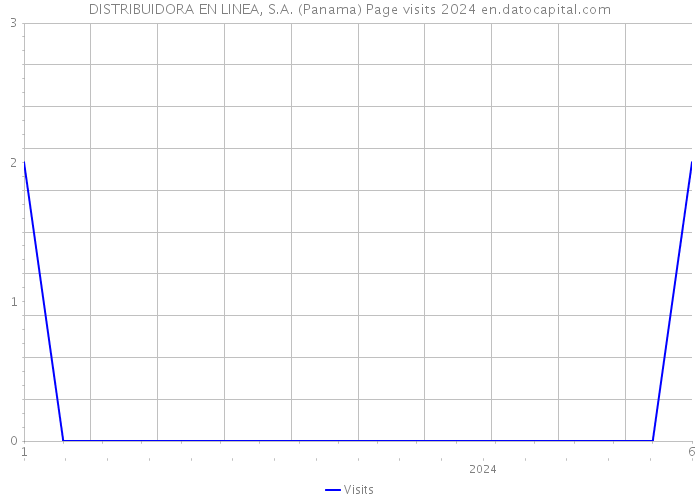 DISTRIBUIDORA EN LINEA, S.A. (Panama) Page visits 2024 