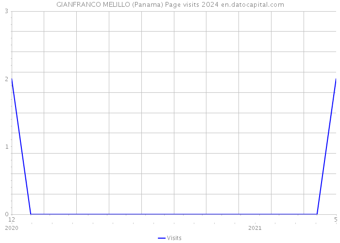 GIANFRANCO MELILLO (Panama) Page visits 2024 