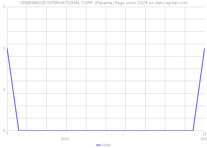 GREENWOOD INTERNATIONAL CORP. (Panama) Page visits 2024 