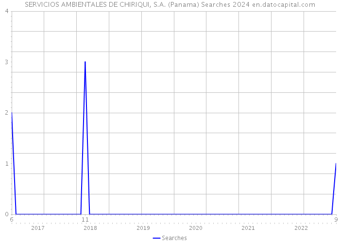 SERVICIOS AMBIENTALES DE CHIRIQUI, S.A. (Panama) Searches 2024 