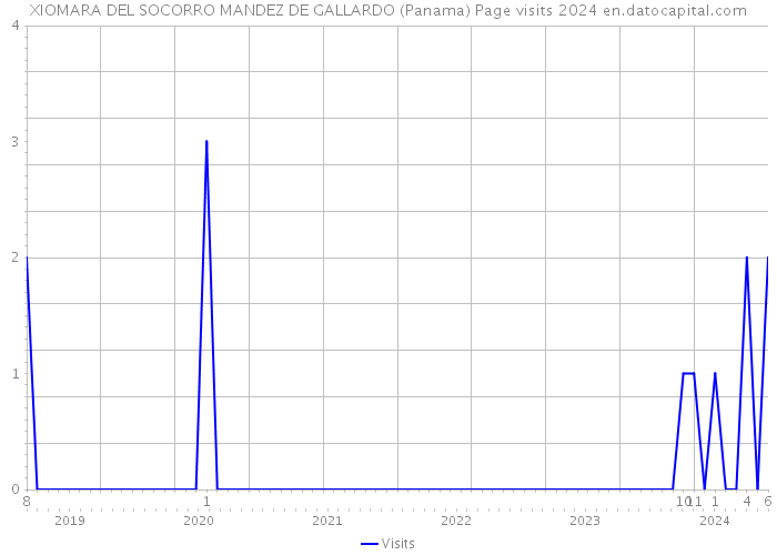 XIOMARA DEL SOCORRO MANDEZ DE GALLARDO (Panama) Page visits 2024 