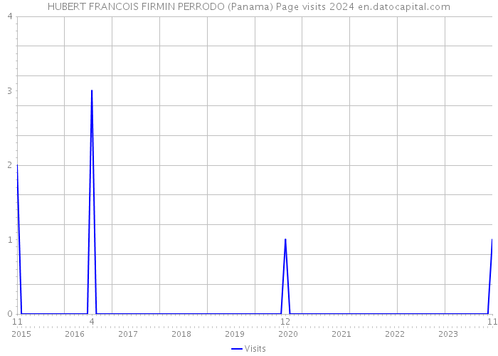 HUBERT FRANCOIS FIRMIN PERRODO (Panama) Page visits 2024 