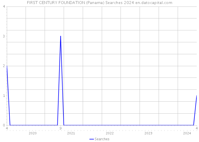 FIRST CENTURY FOUNDATION (Panama) Searches 2024 