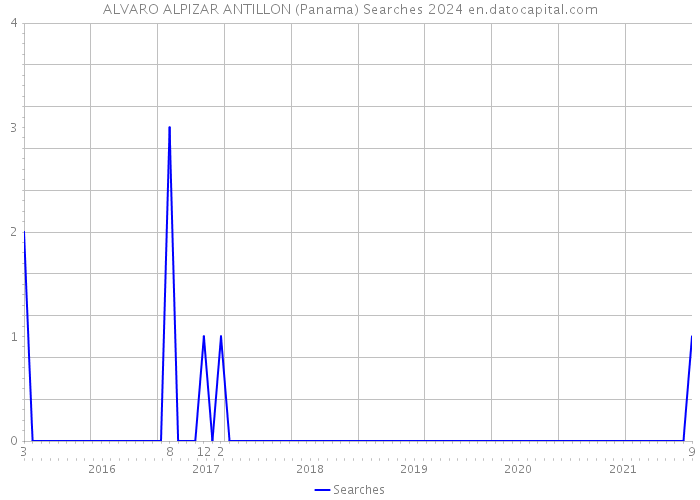 ALVARO ALPIZAR ANTILLON (Panama) Searches 2024 