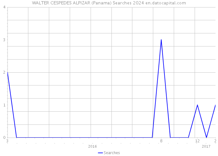 WALTER CESPEDES ALPIZAR (Panama) Searches 2024 