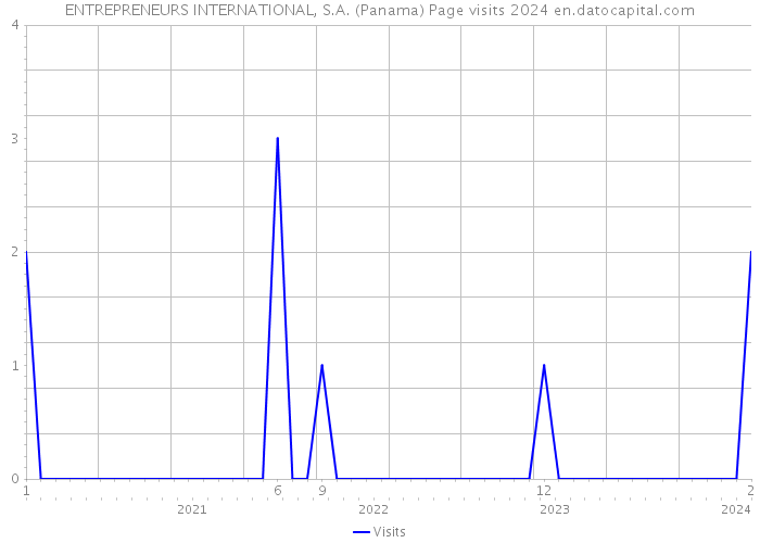 ENTREPRENEURS INTERNATIONAL, S.A. (Panama) Page visits 2024 