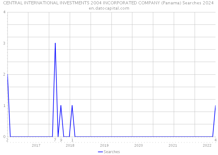 CENTRAL INTERNATIONAL INVESTMENTS 2004 INCORPORATED COMPANY (Panama) Searches 2024 
