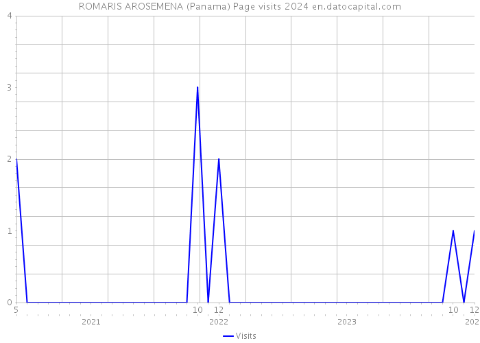 ROMARIS AROSEMENA (Panama) Page visits 2024 