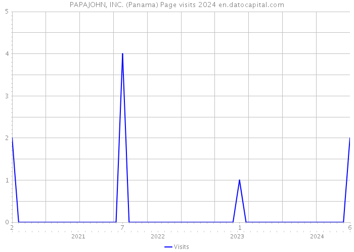 PAPAJOHN, INC. (Panama) Page visits 2024 