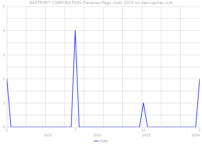 EASTPORT CORPORATION (Panama) Page visits 2024 