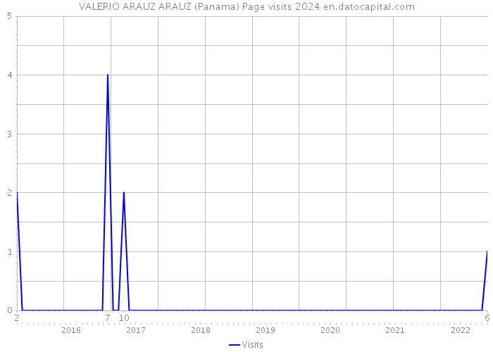 VALERIO ARAUZ ARAUZ (Panama) Page visits 2024 