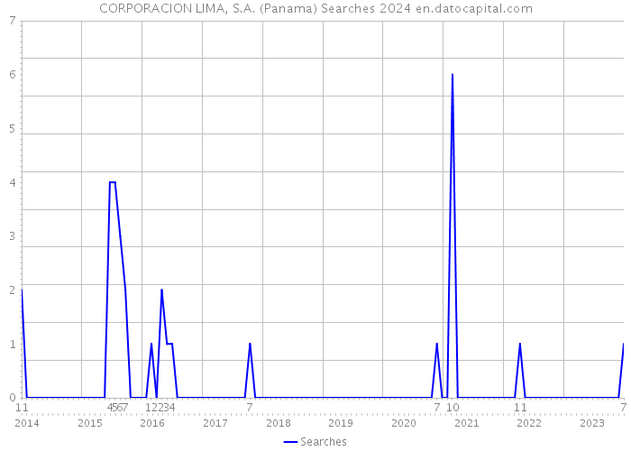 CORPORACION LIMA, S.A. (Panama) Searches 2024 