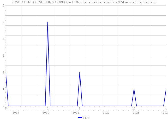 ZOSCO HUZHOU SHIPPING CORPORATION. (Panama) Page visits 2024 