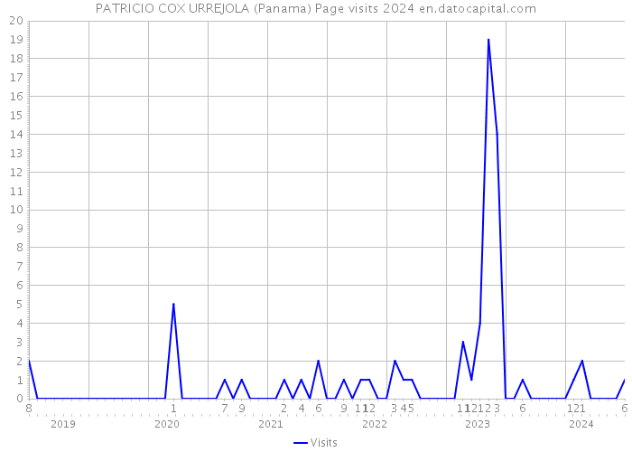 PATRICIO COX URREJOLA (Panama) Page visits 2024 