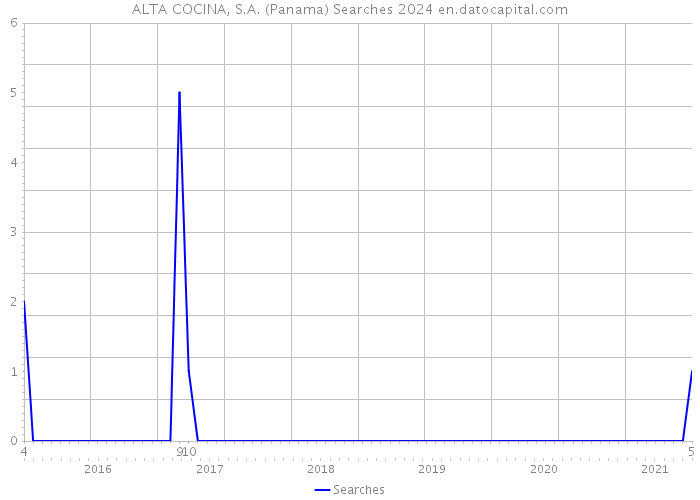 ALTA COCINA, S.A. (Panama) Searches 2024 