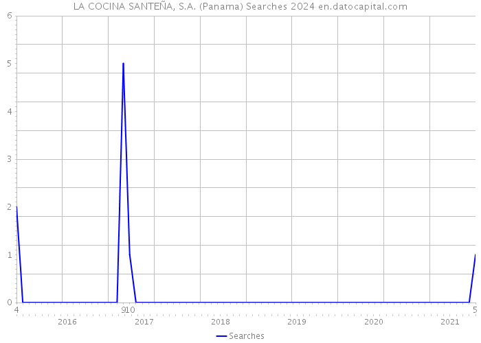 LA COCINA SANTEÑA, S.A. (Panama) Searches 2024 
