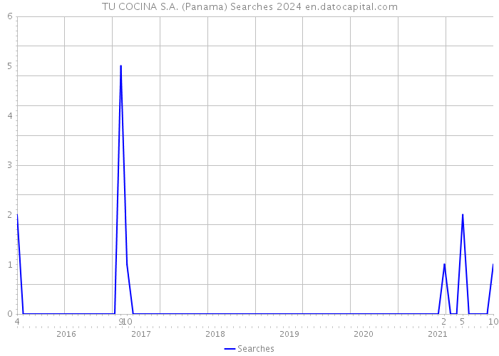 TU COCINA S.A. (Panama) Searches 2024 