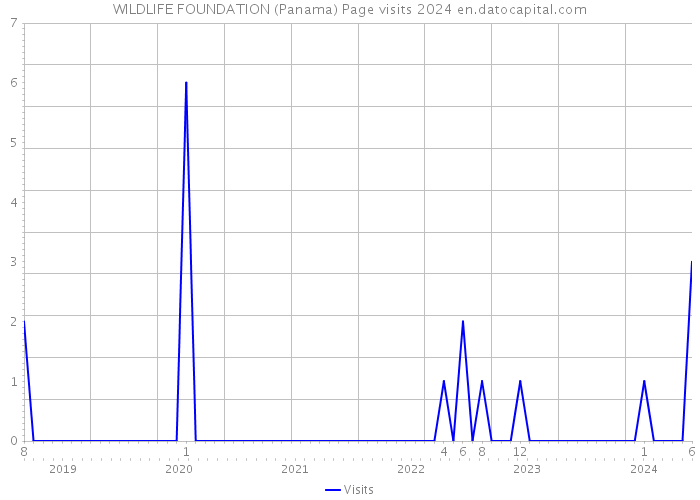 WILDLIFE FOUNDATION (Panama) Page visits 2024 