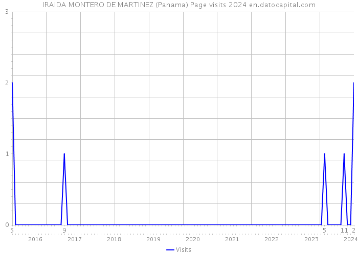 IRAIDA MONTERO DE MARTINEZ (Panama) Page visits 2024 