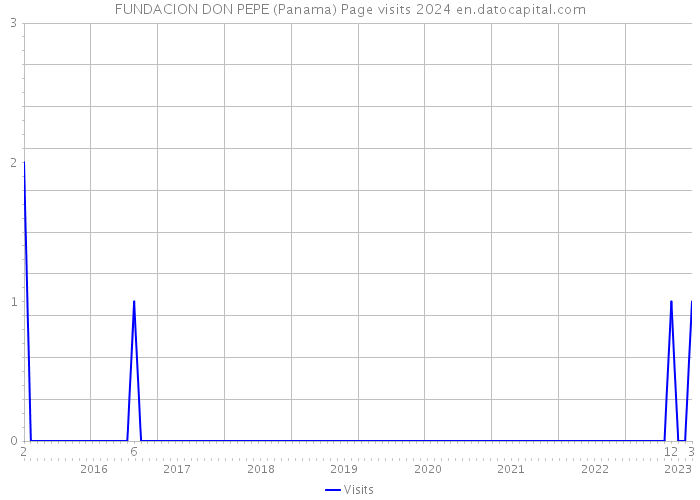 FUNDACION DON PEPE (Panama) Page visits 2024 