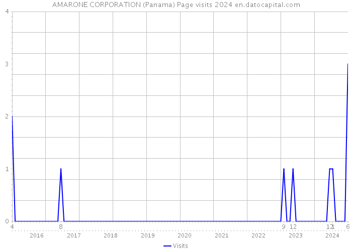 AMARONE CORPORATION (Panama) Page visits 2024 