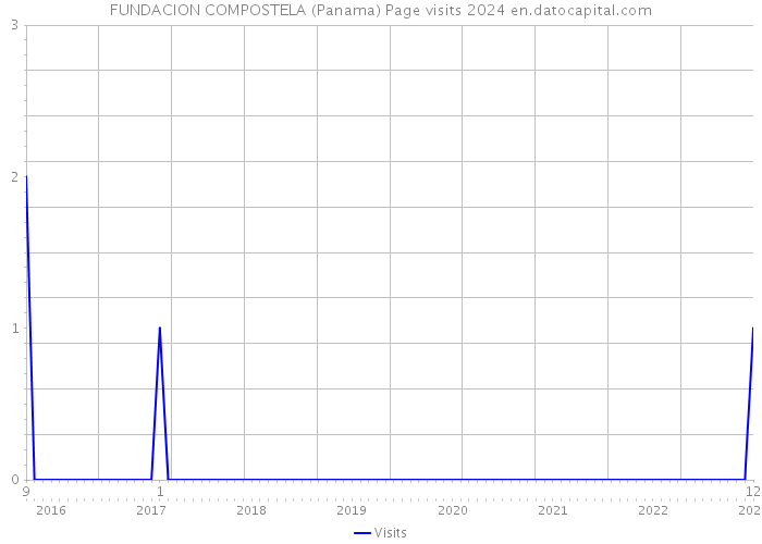 FUNDACION COMPOSTELA (Panama) Page visits 2024 