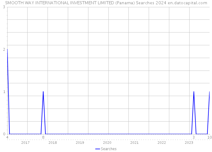 SMOOTH WAY INTERNATIONAL INVESTMENT LIMITED (Panama) Searches 2024 