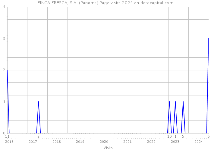 FINCA FRESCA, S.A. (Panama) Page visits 2024 