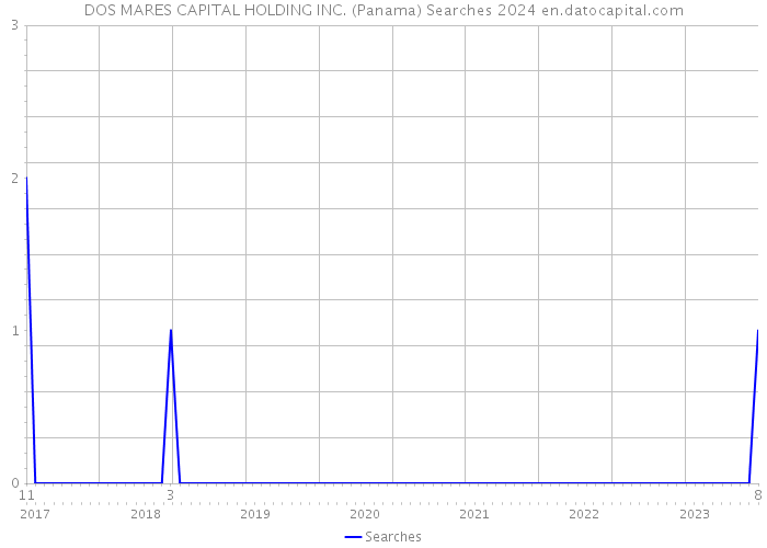 DOS MARES CAPITAL HOLDING INC. (Panama) Searches 2024 