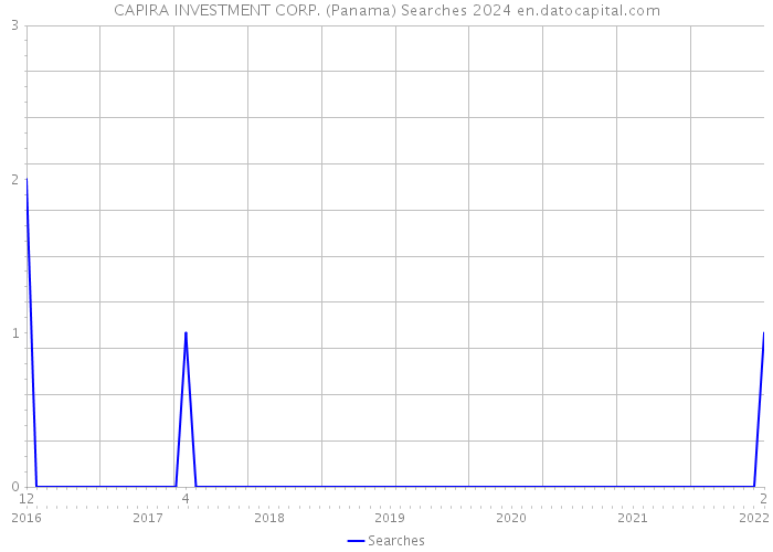 CAPIRA INVESTMENT CORP. (Panama) Searches 2024 