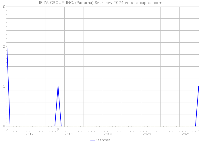IBIZA GROUP, INC. (Panama) Searches 2024 