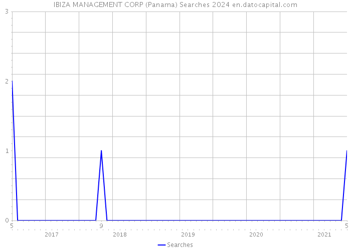 IBIZA MANAGEMENT CORP (Panama) Searches 2024 