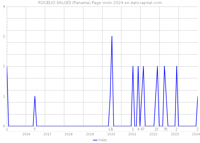 ROGELIO SALGES (Panama) Page visits 2024 