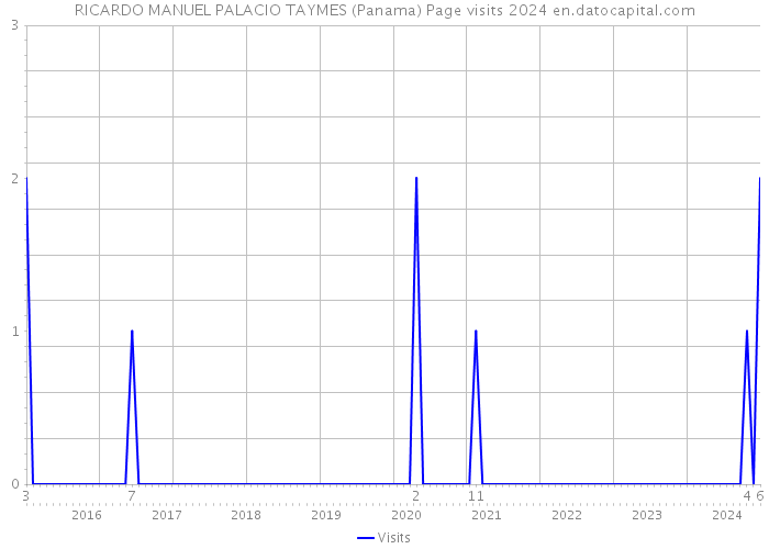RICARDO MANUEL PALACIO TAYMES (Panama) Page visits 2024 