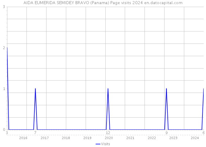AIDA EUMERIDA SEMIDEY BRAVO (Panama) Page visits 2024 