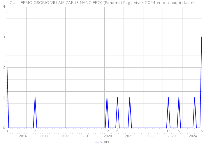 GUILLERMO OSORIO VILLAMIZAR (FINANCIERO) (Panama) Page visits 2024 