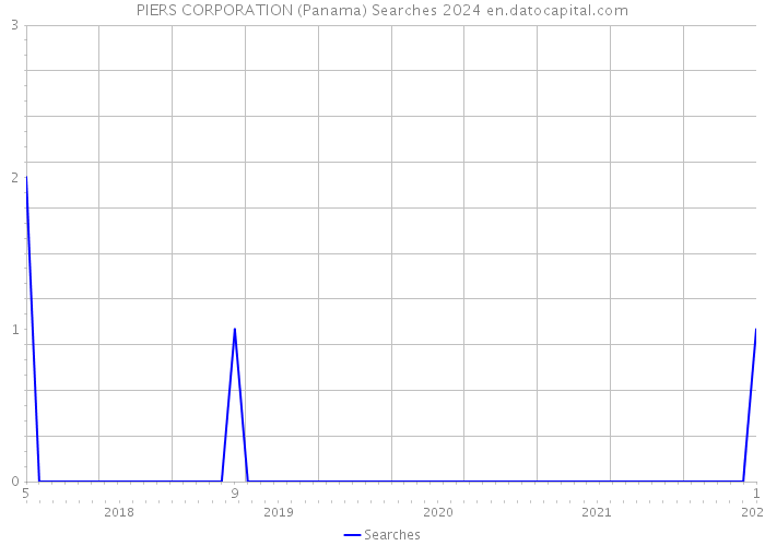 PIERS CORPORATION (Panama) Searches 2024 