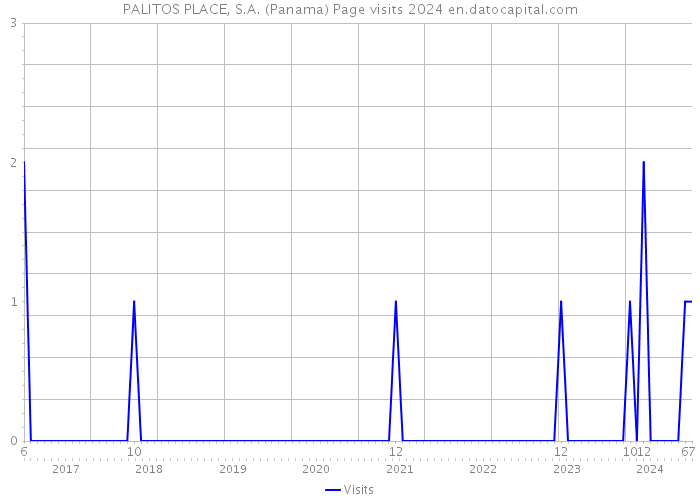 PALITOS PLACE, S.A. (Panama) Page visits 2024 