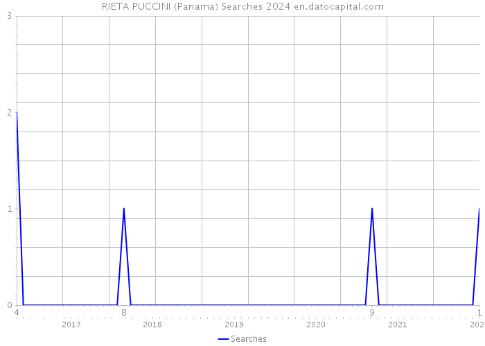 RIETA PUCCINI (Panama) Searches 2024 