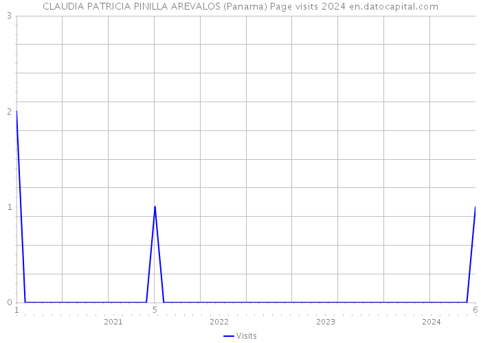 CLAUDIA PATRICIA PINILLA AREVALOS (Panama) Page visits 2024 