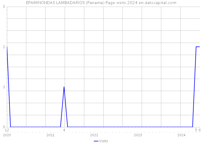 EPAMINONDAS LAMBADARIOS (Panama) Page visits 2024 