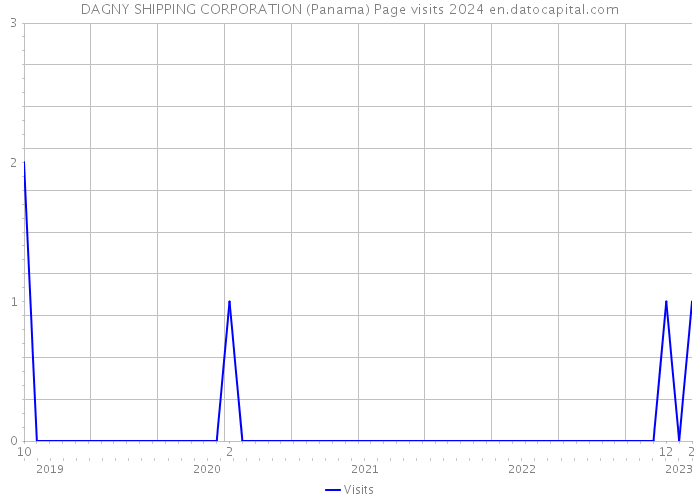 DAGNY SHIPPING CORPORATION (Panama) Page visits 2024 