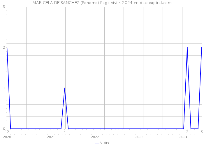 MARICELA DE SANCHEZ (Panama) Page visits 2024 